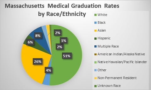 Medical Graduation Rates in MA