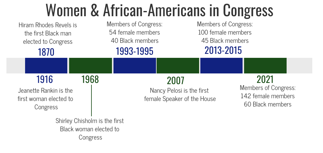 Women & African-Americans in Congress